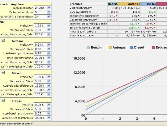 Amortisationsrechner Amortisationsrechner