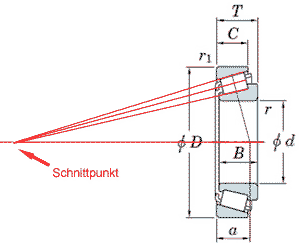 Kegelrollenlager, Schema