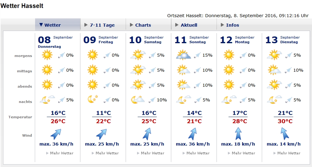 Wetter