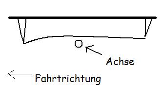 Skizze Blattfederdefekt