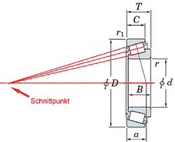 Kegelrollenlager, Schema