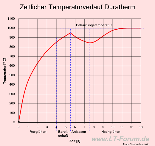 temperaturverlauf_duratherm.png